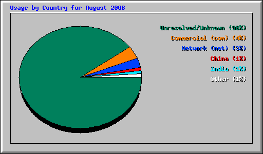 Usage by Country for August 2008