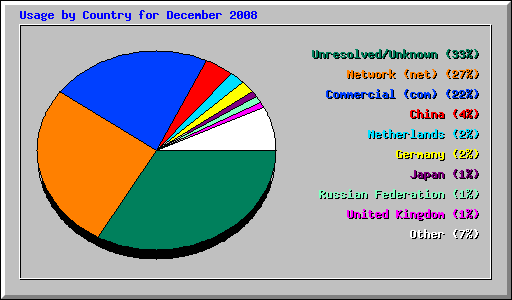 Usage by Country for December 2008