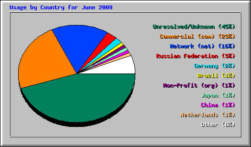 Usage by Country for June 2009