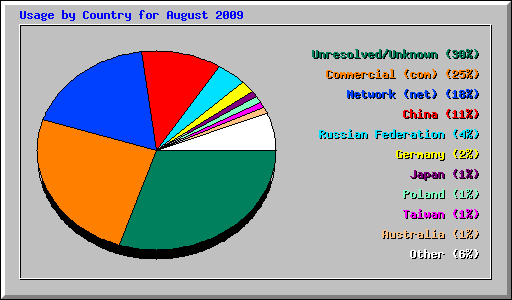 Usage by Country for August 2009