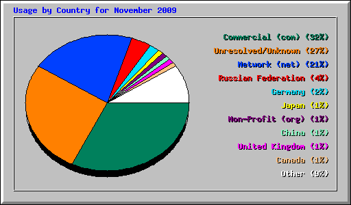 Usage by Country for November 2009