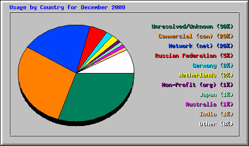 Usage by Country for December 2009