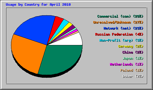 Usage by Country for April 2010