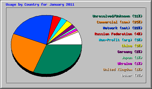 Usage by Country for January 2011