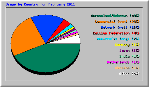 Usage by Country for February 2011