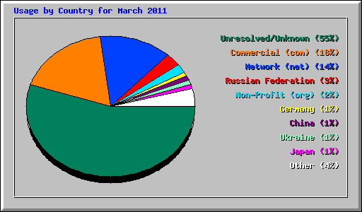 Usage by Country for March 2011