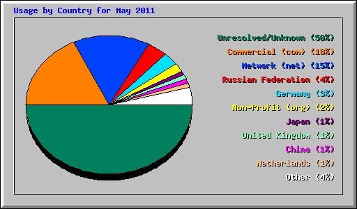 Usage by Country for May 2011