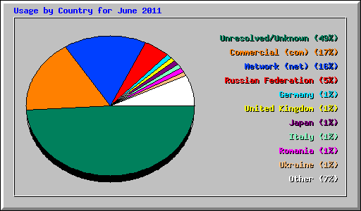 Usage by Country for June 2011