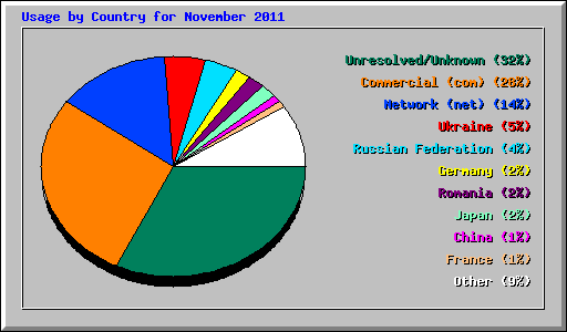 Usage by Country for November 2011