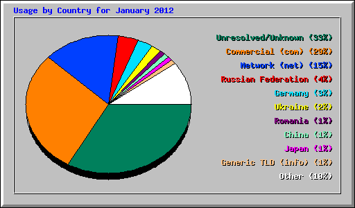 Usage by Country for January 2012