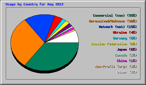 Usage by Country for May 2012