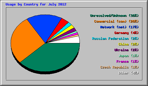 Usage by Country for July 2012