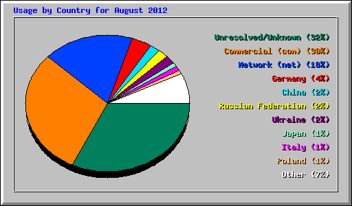 Usage by Country for August 2012