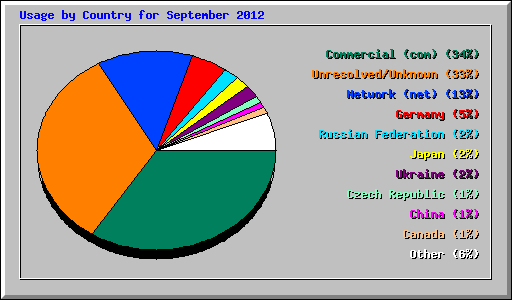 Usage by Country for September 2012