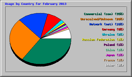 Usage by Country for February 2013