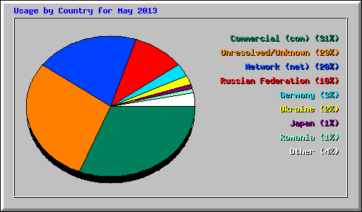 Usage by Country for May 2013