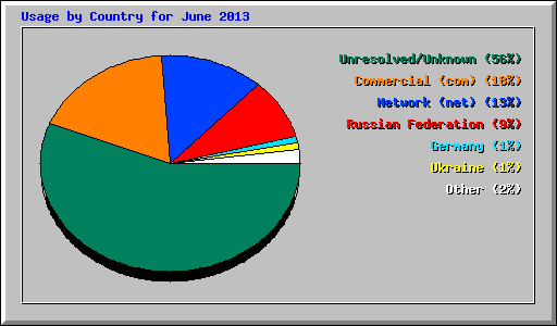 Usage by Country for June 2013