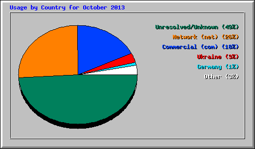 Usage by Country for October 2013