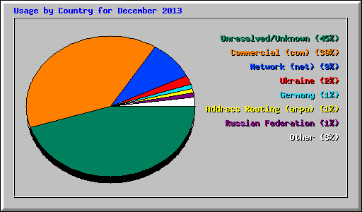 Usage by Country for December 2013