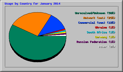 Usage by Country for January 2014