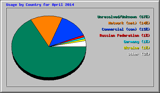 Usage by Country for April 2014