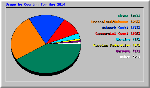 Usage by Country for May 2014