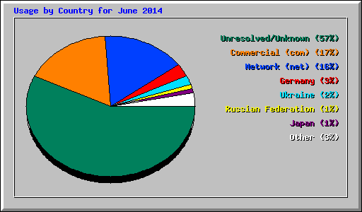 Usage by Country for June 2014