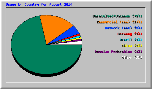 Usage by Country for August 2014