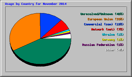 Usage by Country for November 2014