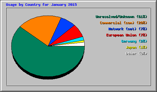 Usage by Country for January 2015