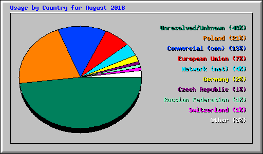 Usage by Country for August 2016