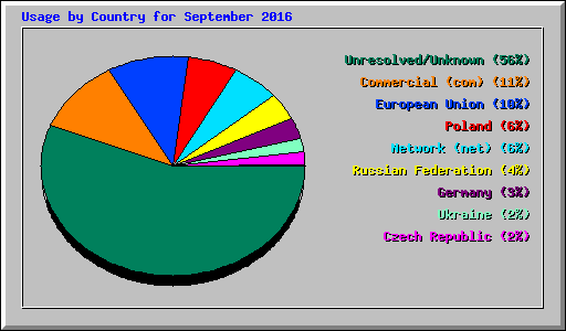 Usage by Country for September 2016