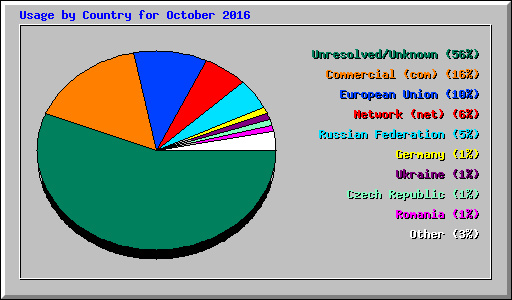 Usage by Country for October 2016