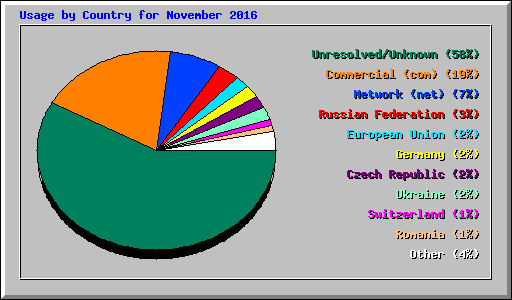 Usage by Country for November 2016