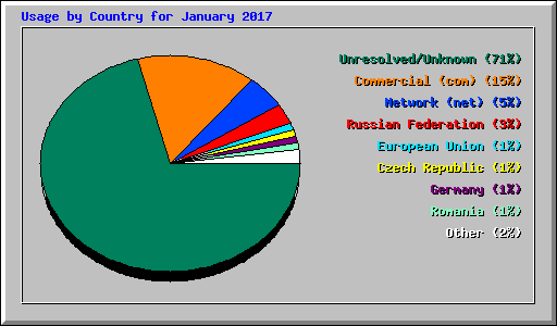 Usage by Country for January 2017