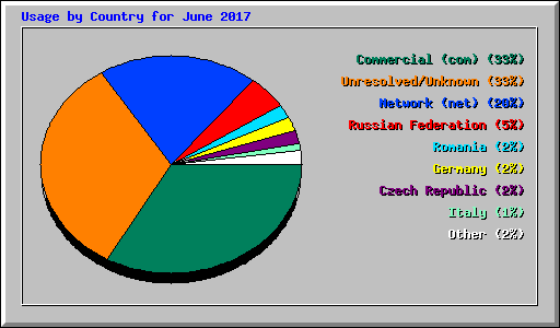 Usage by Country for June 2017