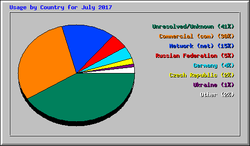 Usage by Country for July 2017