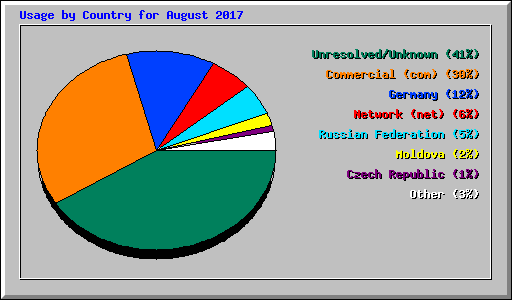 Usage by Country for August 2017