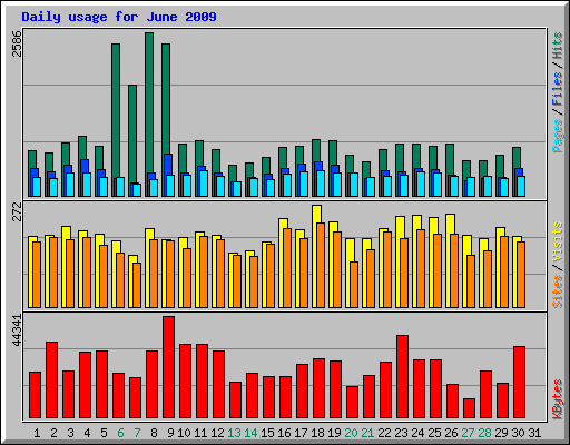 Daily usage for June 2009