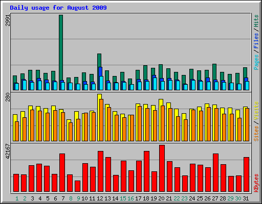 Daily usage for August 2009