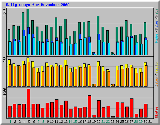 Daily usage for November 2009