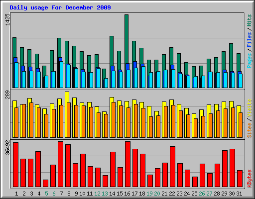 Daily usage for December 2009