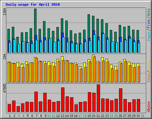 Daily usage for April 2010