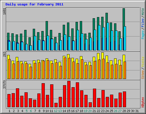 Daily usage for February 2011