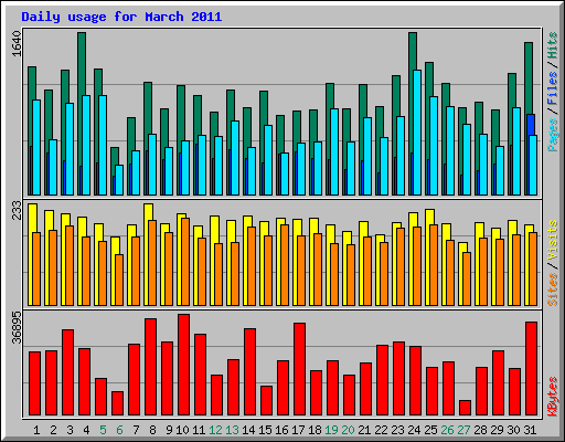 Daily usage for March 2011