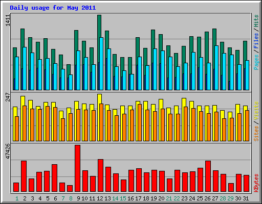 Daily usage for May 2011