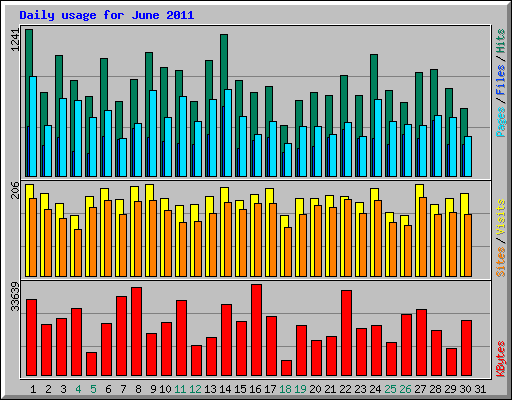 Daily usage for June 2011