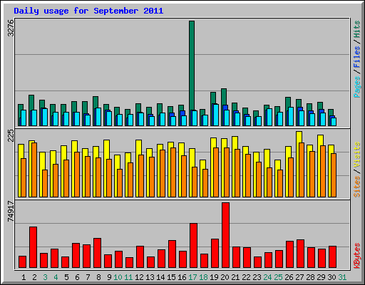 Daily usage for September 2011