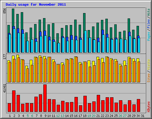 Daily usage for November 2011