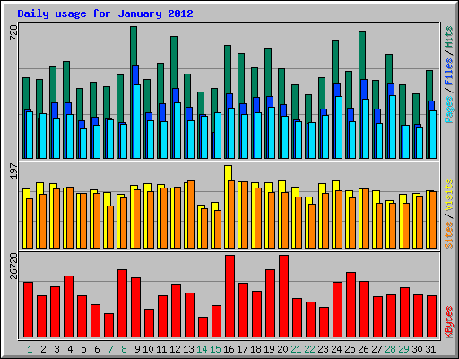 Daily usage for January 2012